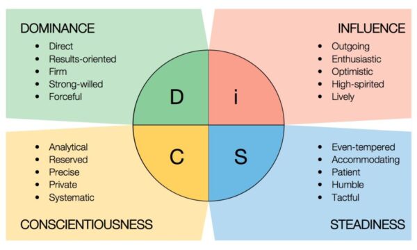 DISC Personality Tests Practice Guide 2026