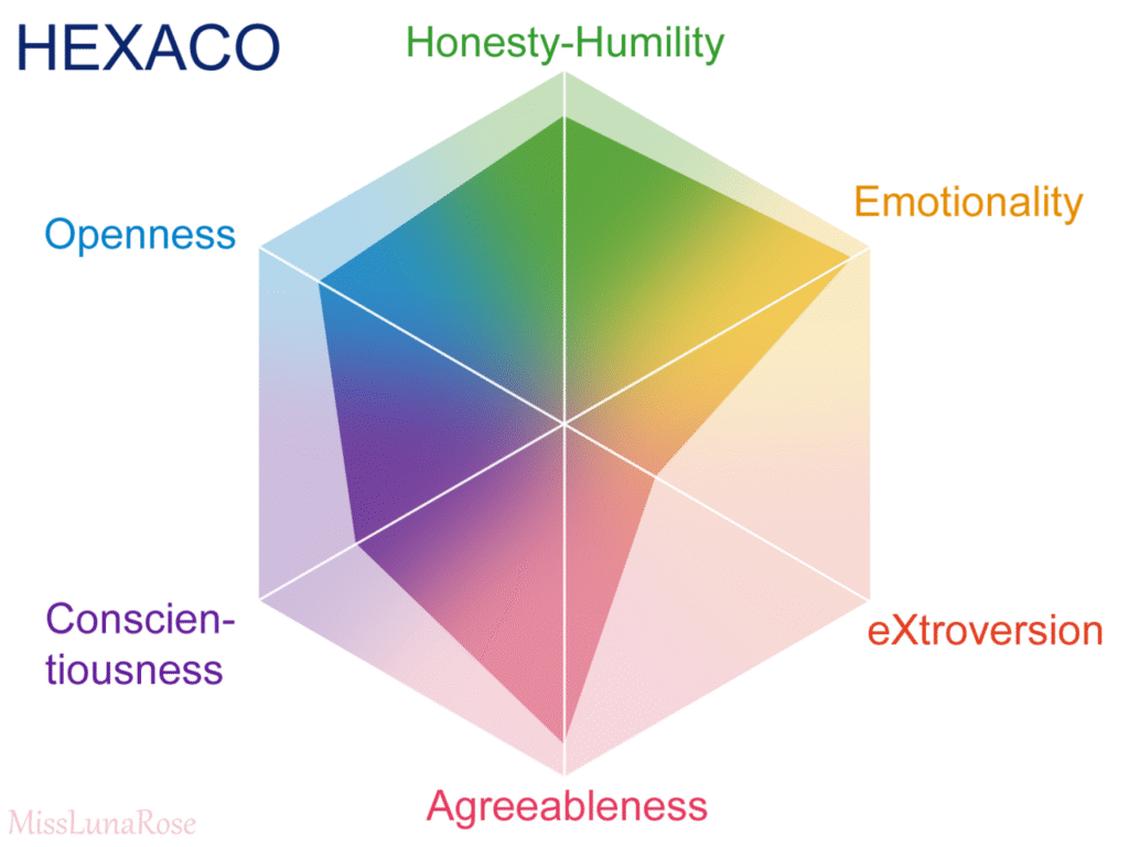 HEXACO personality test example result